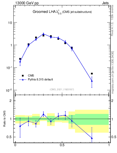 Plot of j.lha.g in 13000 GeV pp collisions