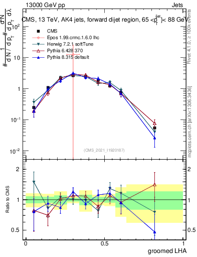 Plot of j.lha.g in 13000 GeV pp collisions