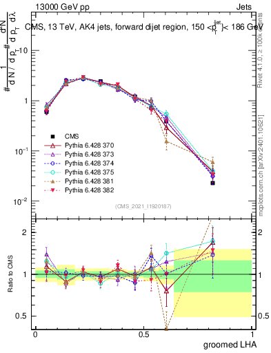 Plot of j.lha.g in 13000 GeV pp collisions