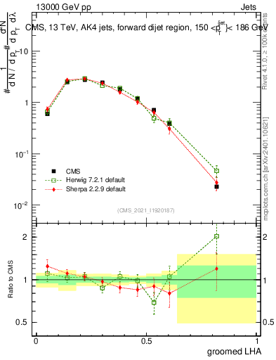 Plot of j.lha.g in 13000 GeV pp collisions