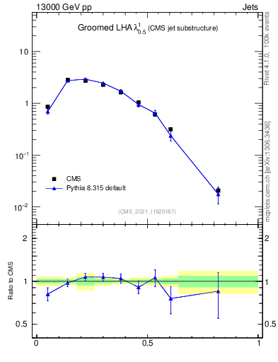 Plot of j.lha.g in 13000 GeV pp collisions