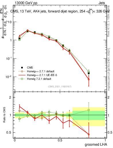 Plot of j.lha.g in 13000 GeV pp collisions