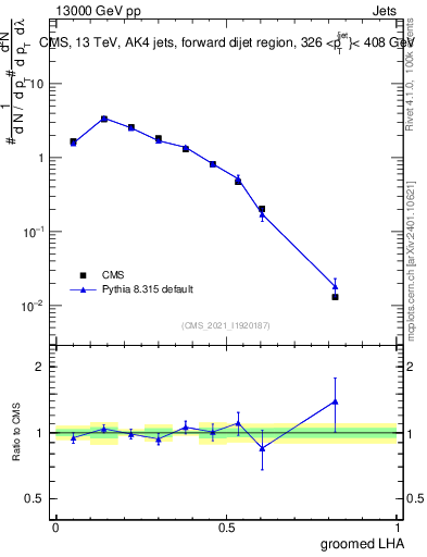 Plot of j.lha.g in 13000 GeV pp collisions