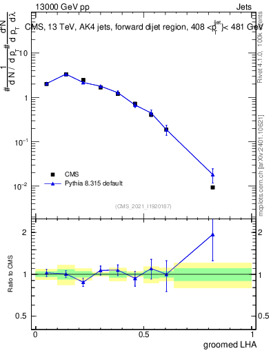 Plot of j.lha.g in 13000 GeV pp collisions