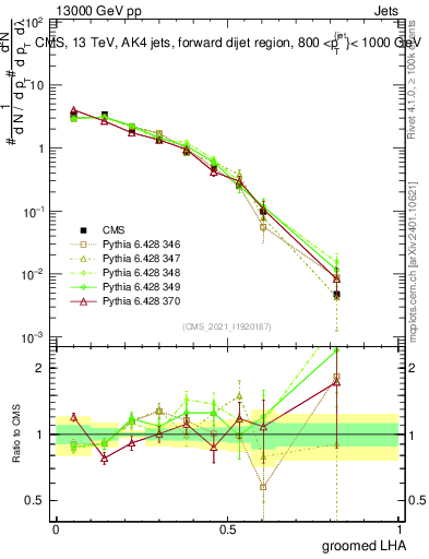 Plot of j.lha.g in 13000 GeV pp collisions