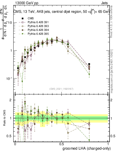 Plot of j.lha.gc in 13000 GeV pp collisions