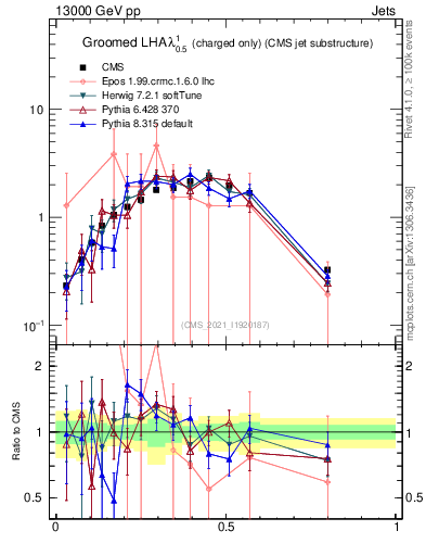 Plot of j.lha.gc in 13000 GeV pp collisions