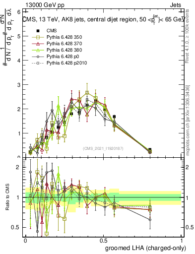 Plot of j.lha.gc in 13000 GeV pp collisions