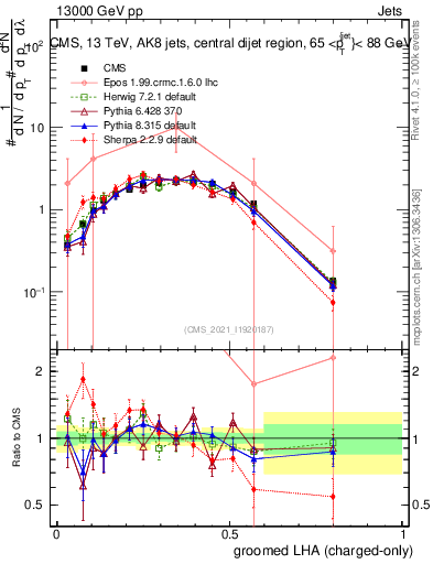 Plot of j.lha.gc in 13000 GeV pp collisions