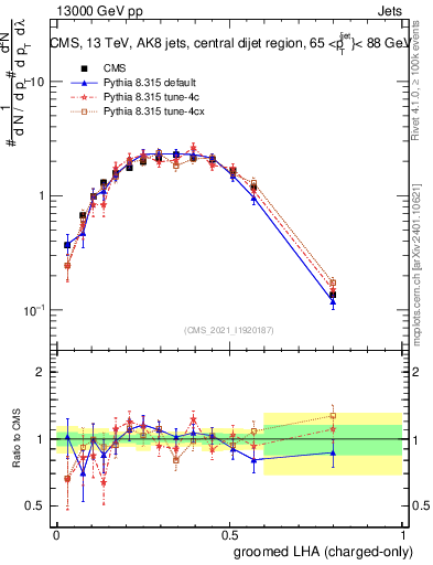 Plot of j.lha.gc in 13000 GeV pp collisions