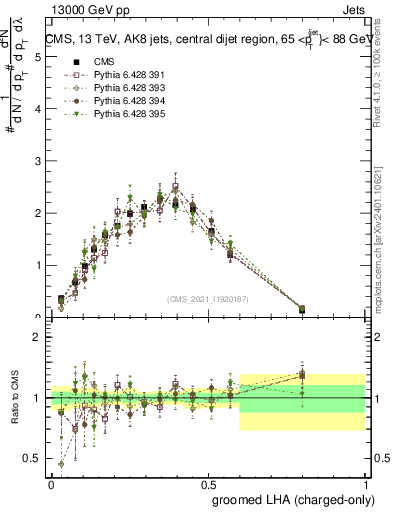 Plot of j.lha.gc in 13000 GeV pp collisions