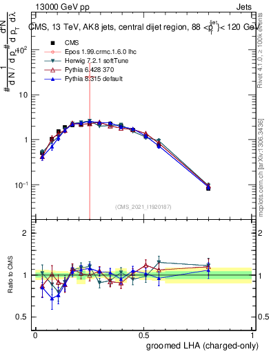 Plot of j.lha.gc in 13000 GeV pp collisions