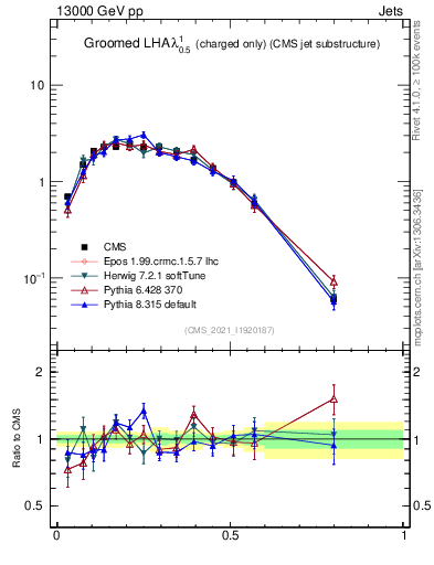 Plot of j.lha.gc in 13000 GeV pp collisions