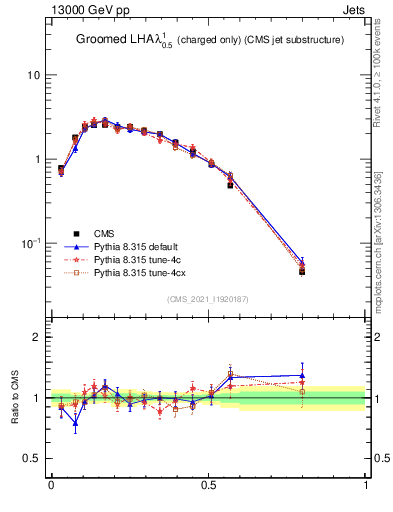 Plot of j.lha.gc in 13000 GeV pp collisions