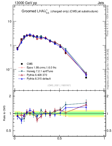 Plot of j.lha.gc in 13000 GeV pp collisions