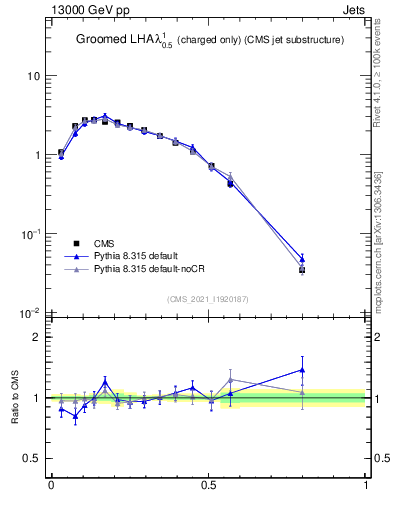 Plot of j.lha.gc in 13000 GeV pp collisions