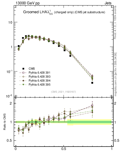 Plot of j.lha.gc in 13000 GeV pp collisions
