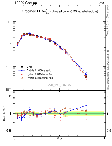 Plot of j.lha.gc in 13000 GeV pp collisions