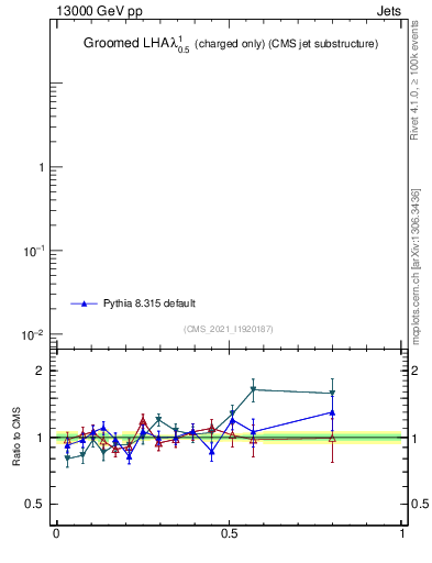 Plot of j.lha.gc in 13000 GeV pp collisions