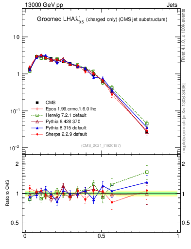 Plot of j.lha.gc in 13000 GeV pp collisions
