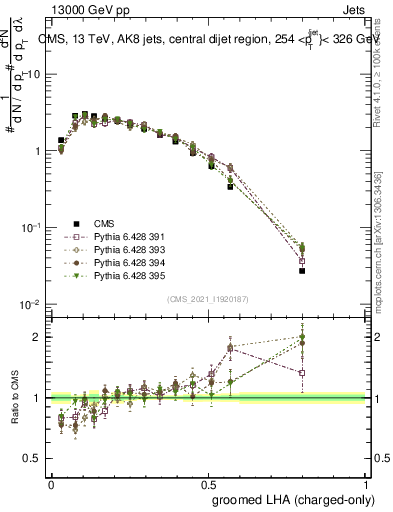 Plot of j.lha.gc in 13000 GeV pp collisions