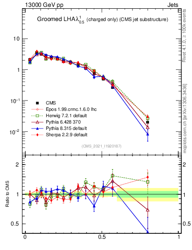 Plot of j.lha.gc in 13000 GeV pp collisions