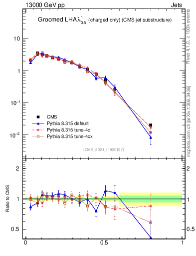 Plot of j.lha.gc in 13000 GeV pp collisions