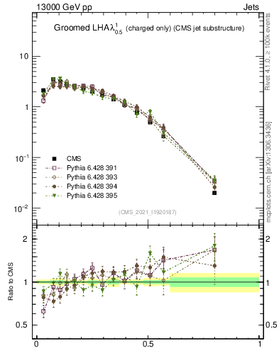 Plot of j.lha.gc in 13000 GeV pp collisions