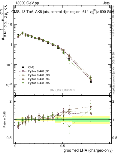 Plot of j.lha.gc in 13000 GeV pp collisions