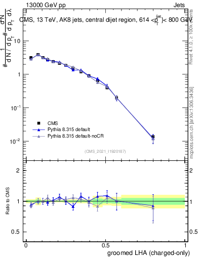Plot of j.lha.gc in 13000 GeV pp collisions