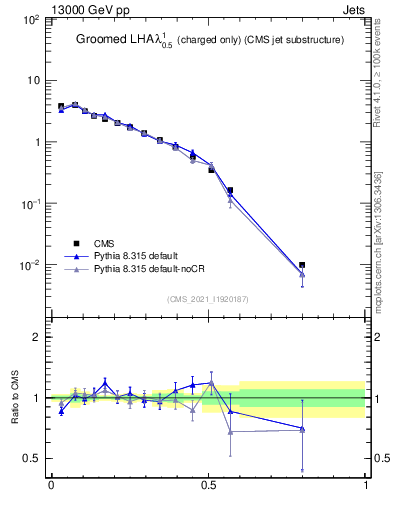 Plot of j.lha.gc in 13000 GeV pp collisions