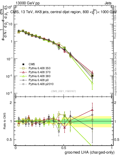 Plot of j.lha.gc in 13000 GeV pp collisions