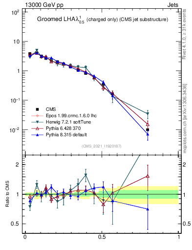 Plot of j.lha.gc in 13000 GeV pp collisions