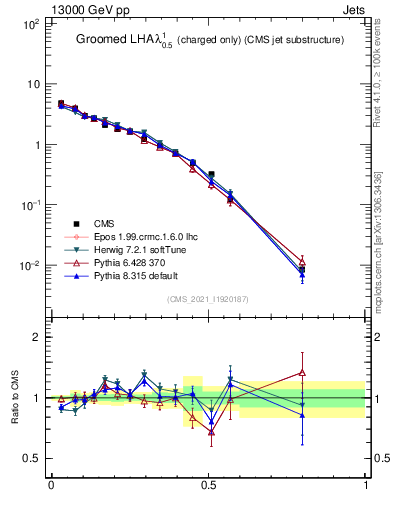 Plot of j.lha.gc in 13000 GeV pp collisions