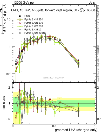 Plot of j.lha.gc in 13000 GeV pp collisions
