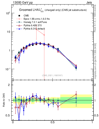 Plot of j.lha.gc in 13000 GeV pp collisions