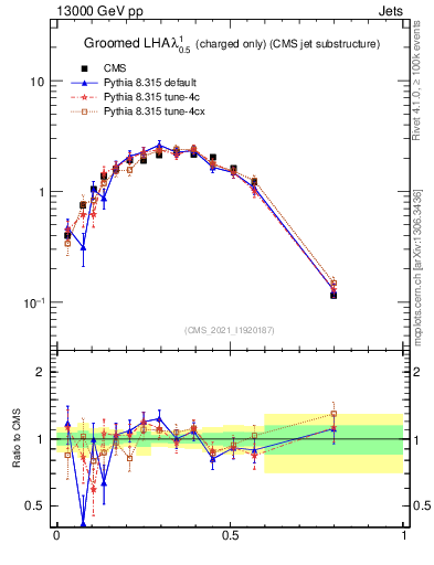 Plot of j.lha.gc in 13000 GeV pp collisions