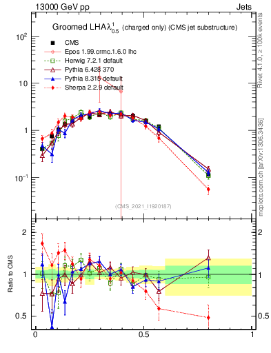 Plot of j.lha.gc in 13000 GeV pp collisions