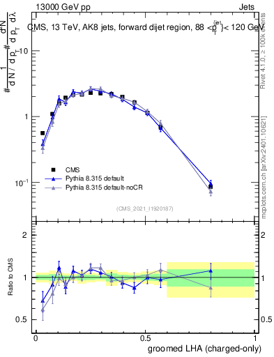 Plot of j.lha.gc in 13000 GeV pp collisions