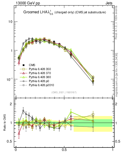 Plot of j.lha.gc in 13000 GeV pp collisions
