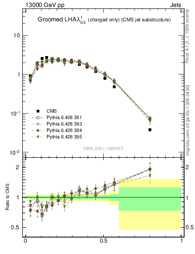 Plot of j.lha.gc in 13000 GeV pp collisions