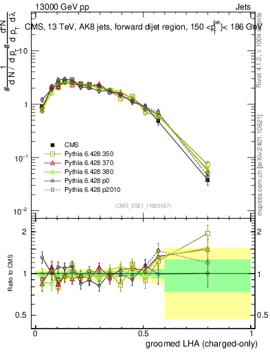 Plot of j.lha.gc in 13000 GeV pp collisions