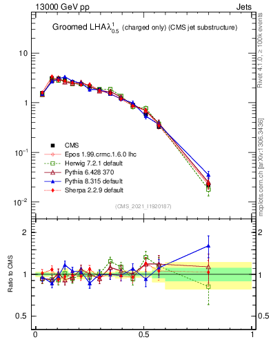 Plot of j.lha.gc in 13000 GeV pp collisions