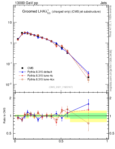 Plot of j.lha.gc in 13000 GeV pp collisions