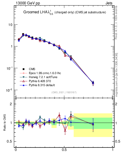 Plot of j.lha.gc in 13000 GeV pp collisions