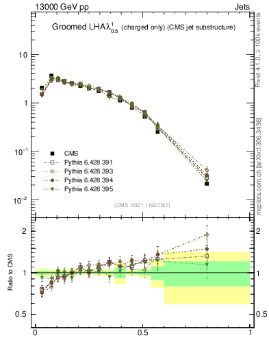 Plot of j.lha.gc in 13000 GeV pp collisions