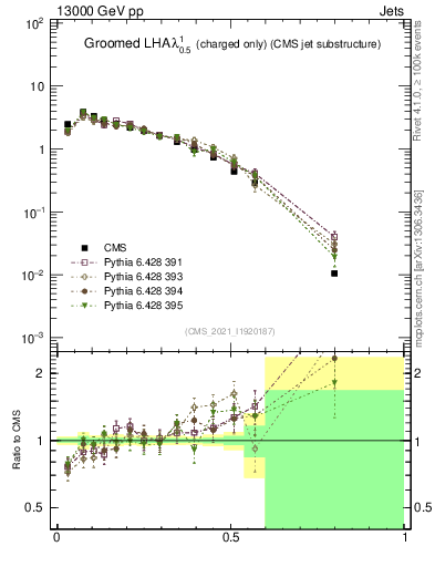 Plot of j.lha.gc in 13000 GeV pp collisions