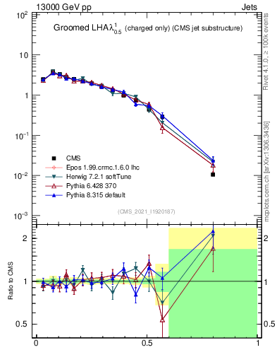 Plot of j.lha.gc in 13000 GeV pp collisions