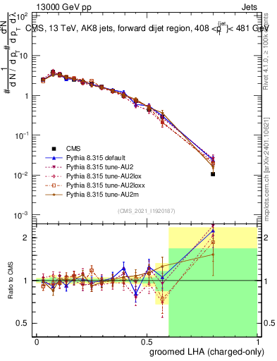 Plot of j.lha.gc in 13000 GeV pp collisions