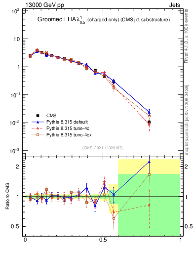 Plot of j.lha.gc in 13000 GeV pp collisions